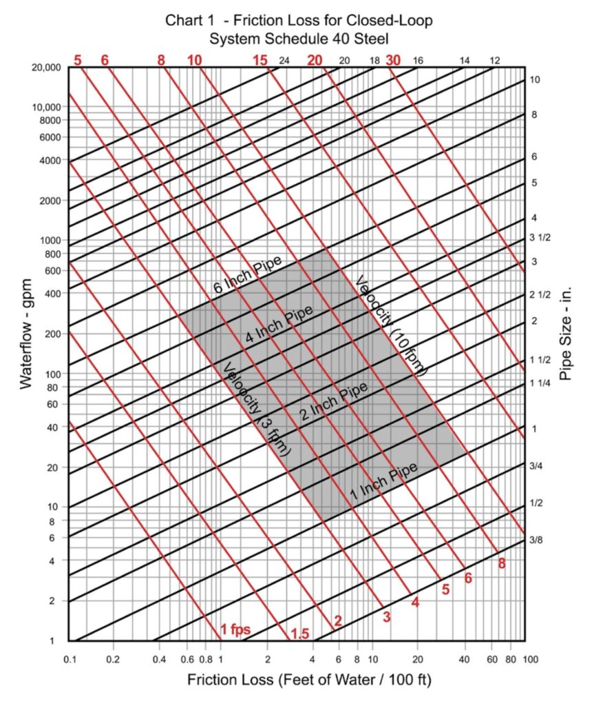 ASHRAE – Chilled Water Pipe Sizing Chart – hvacsimplified.in